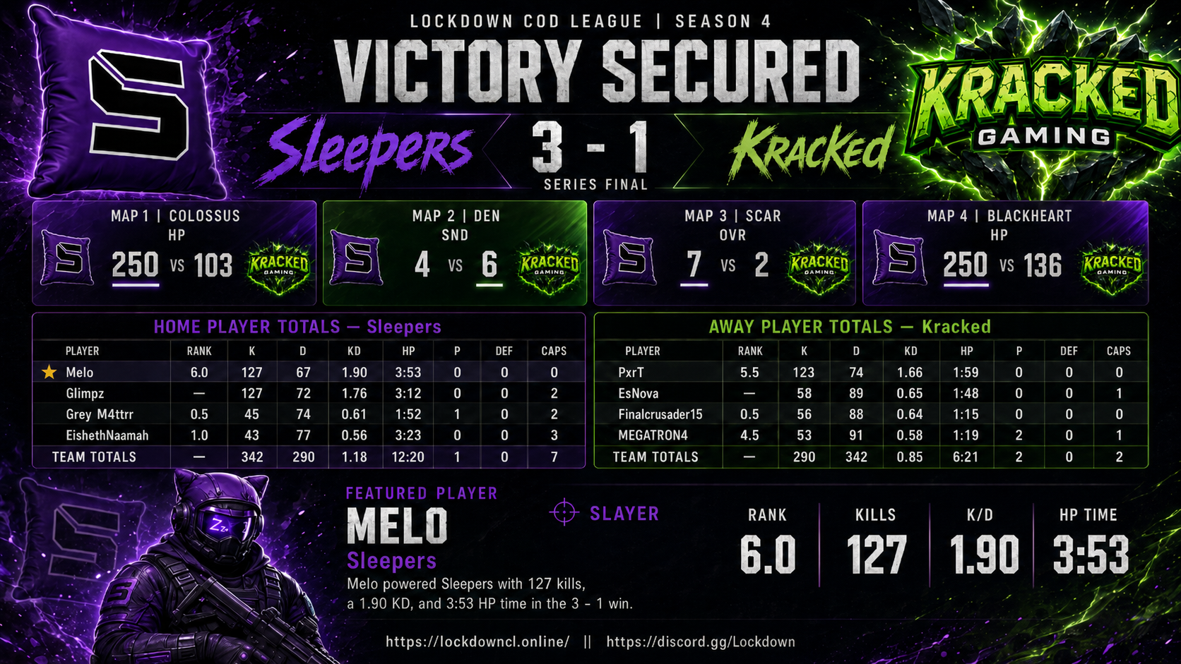 Sleepers vs Kracked scorecard