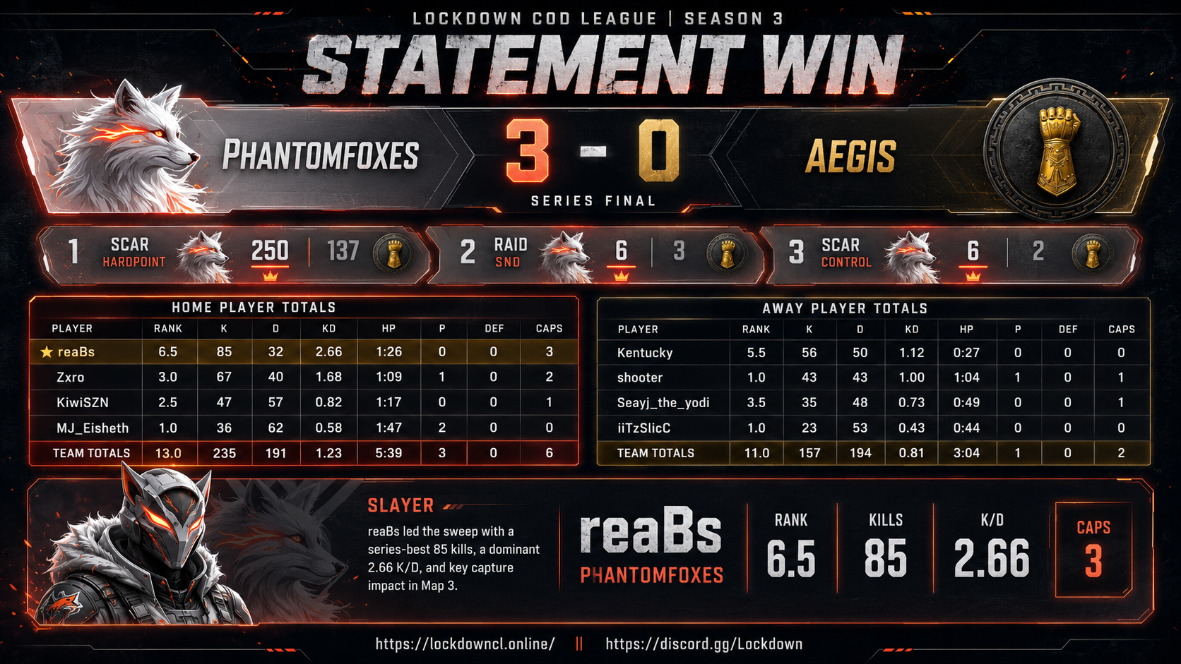 PhantomFoxes vs Aegis scorecard
