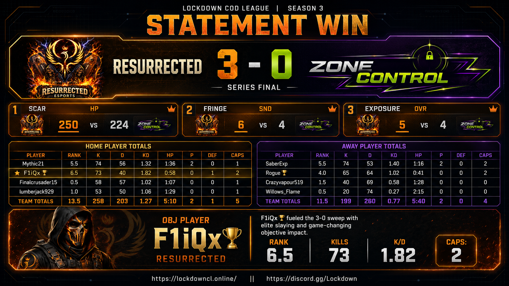 Resurrected vs ZoneControl scorecard