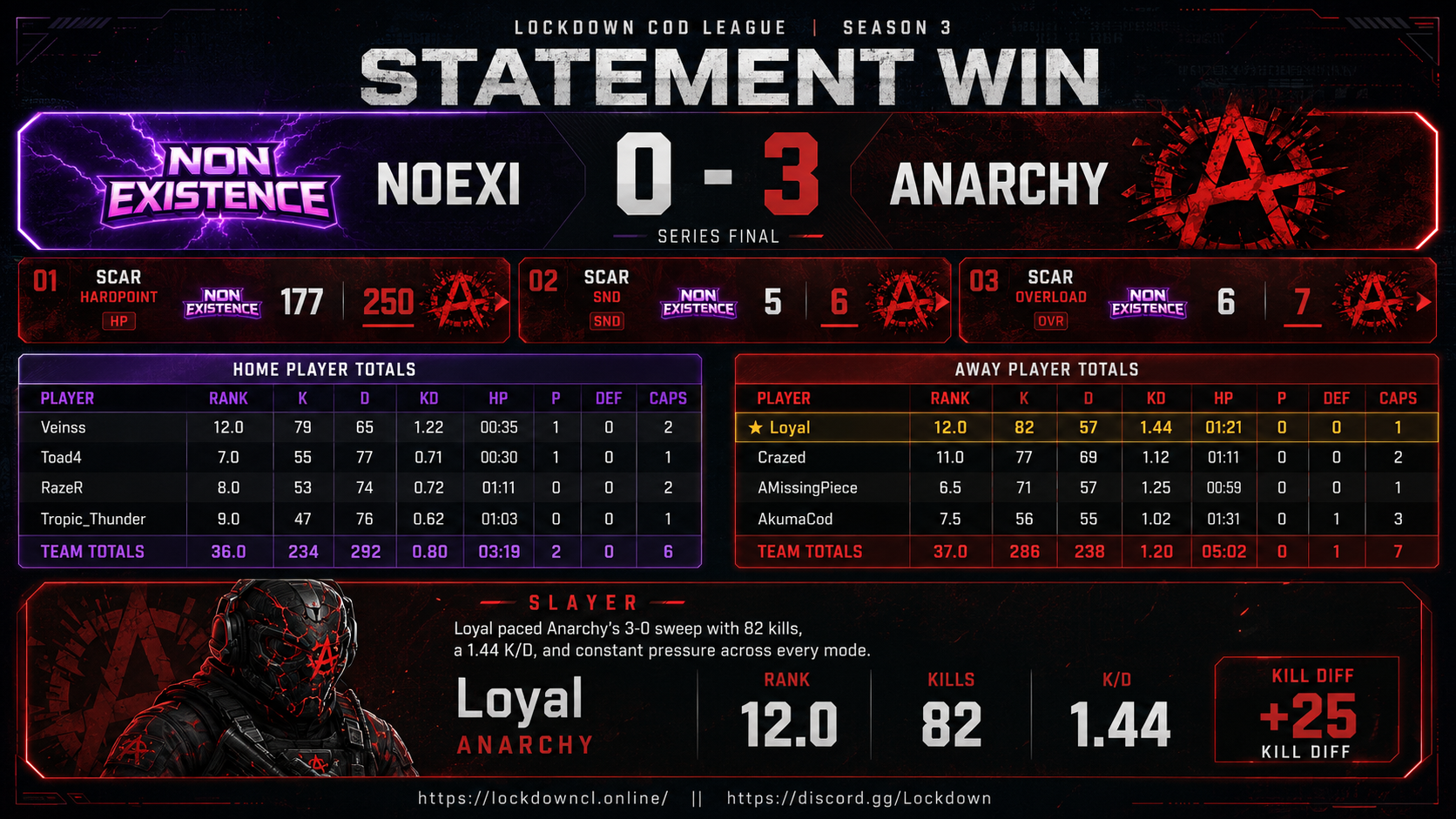 NoExi vs Anarchy scorecard