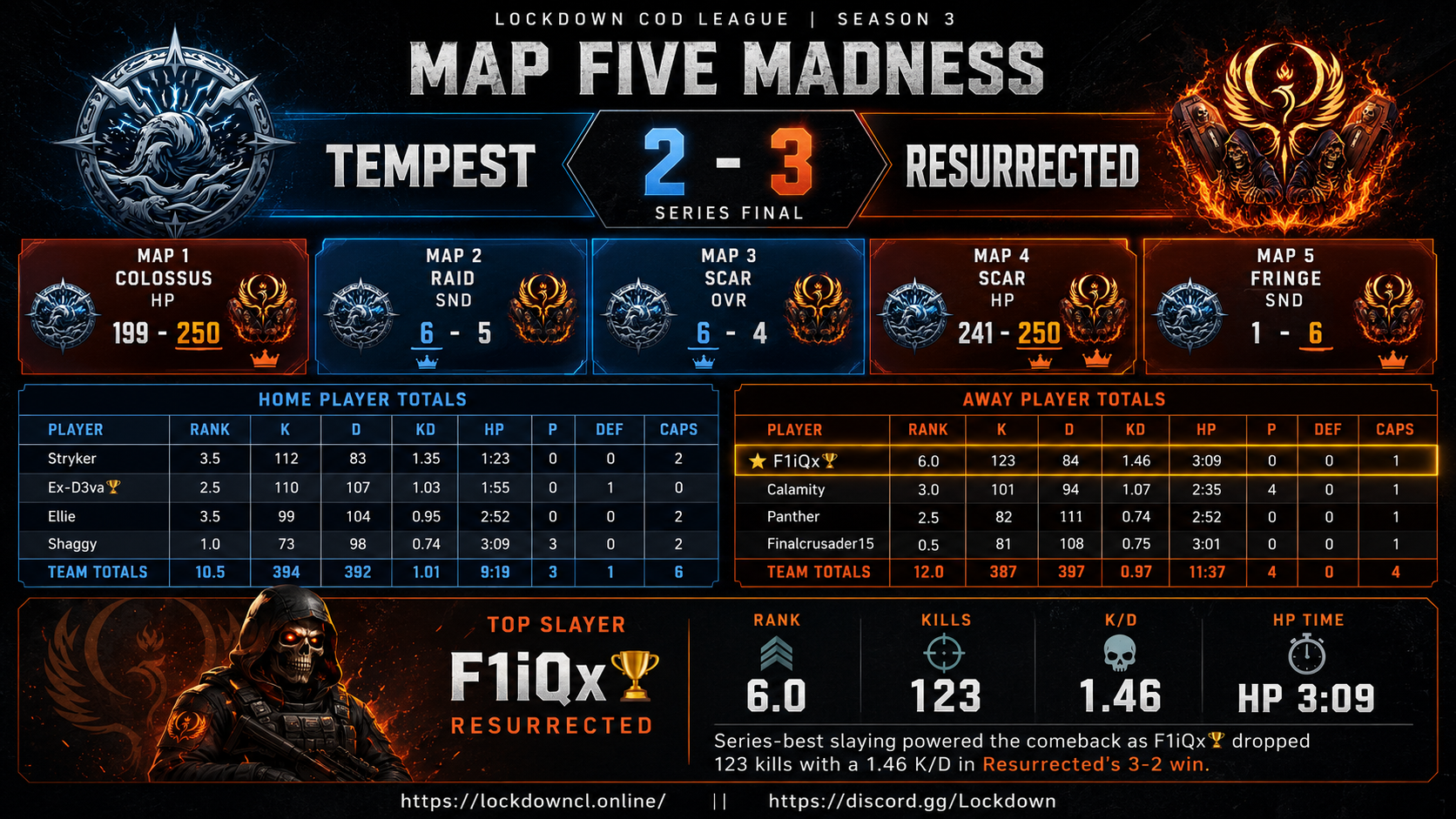 Tempest vs Resurrected scorecard