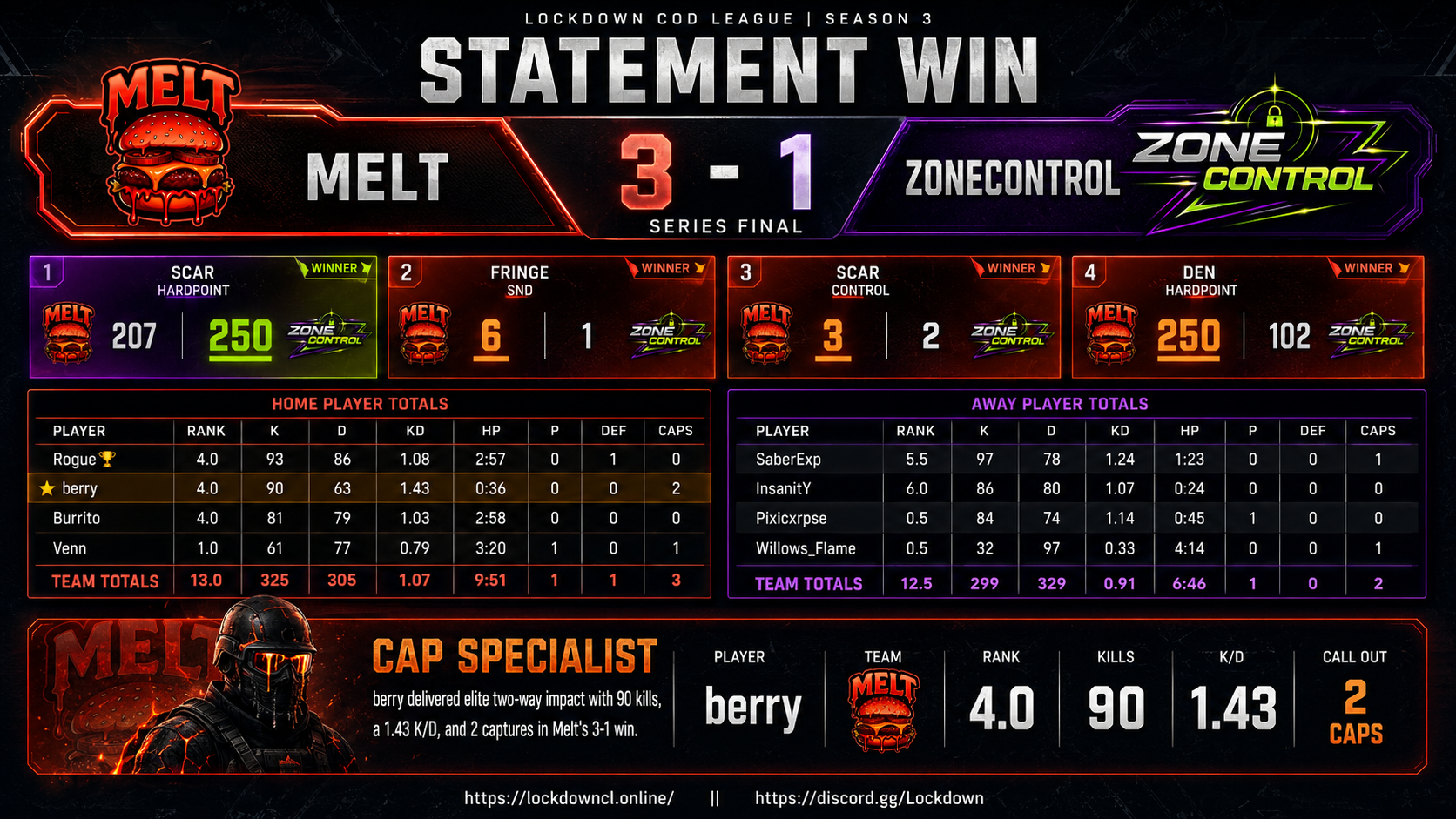 Melt vs ZoneControl scorecard
