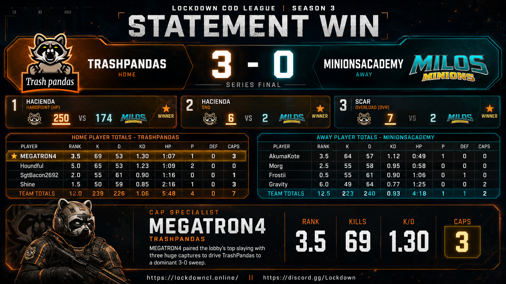 TrashPandas vs MinionsAcademy scorecard