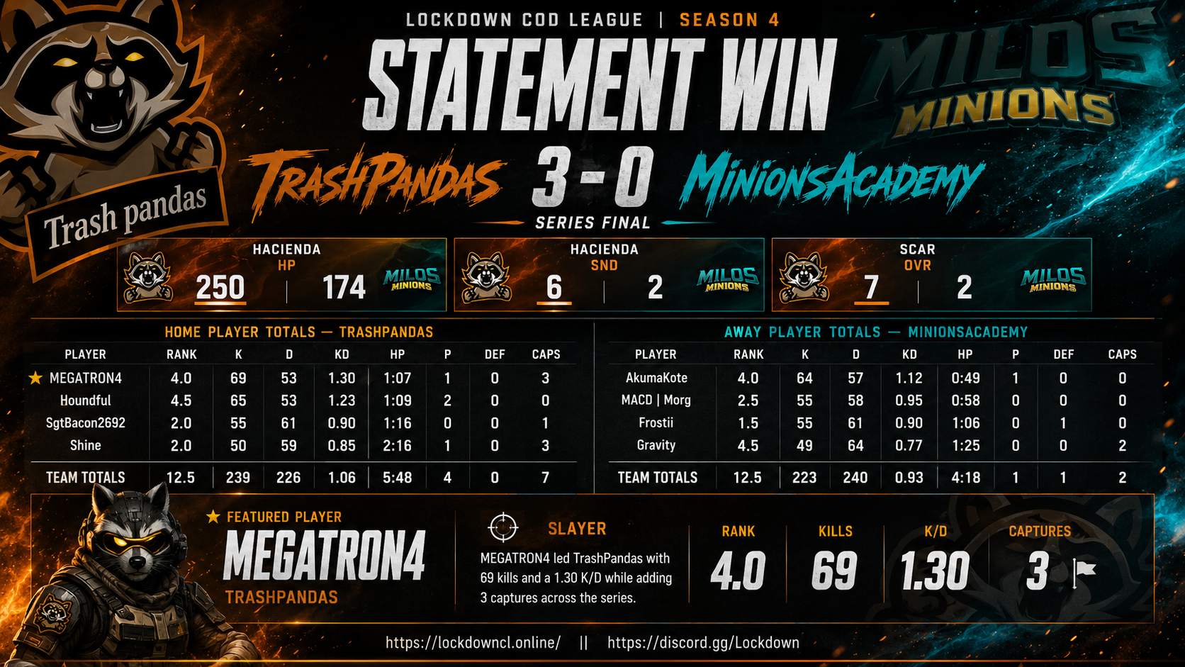 TrashPandas vs MinionsAcademy scorecard