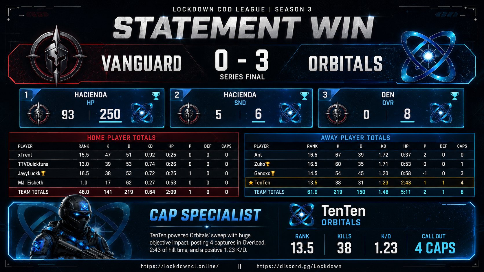 Vanguard vs Orbitals scorecard