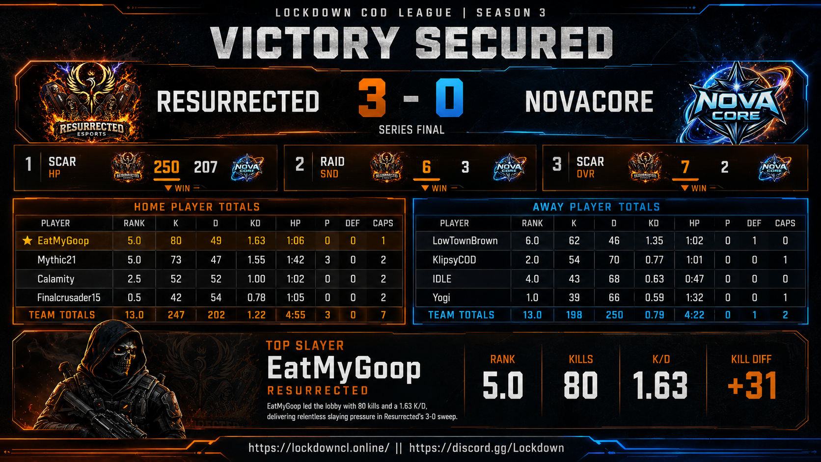 Resurrected vs NovaCore scorecard