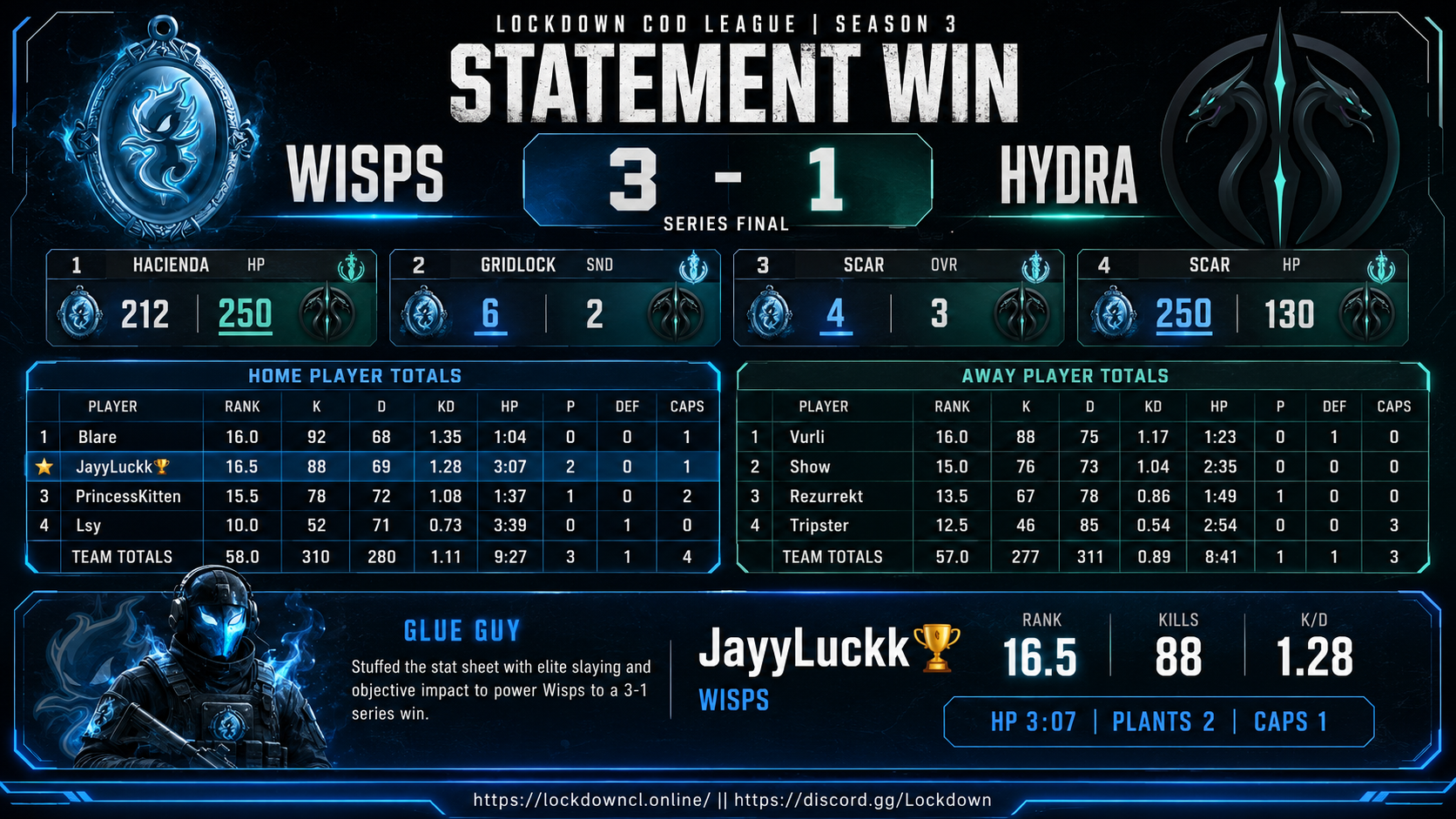 Wisps vs Hydra scorecard