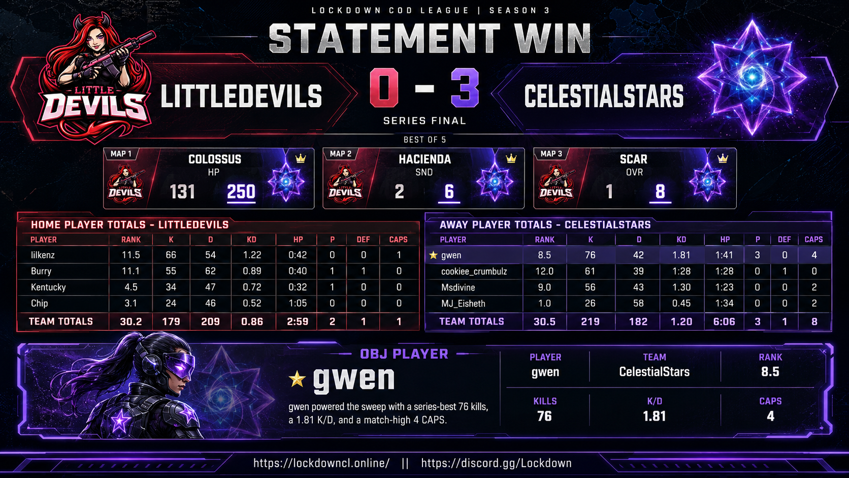LittleDevils vs CelestialStars scorecard
