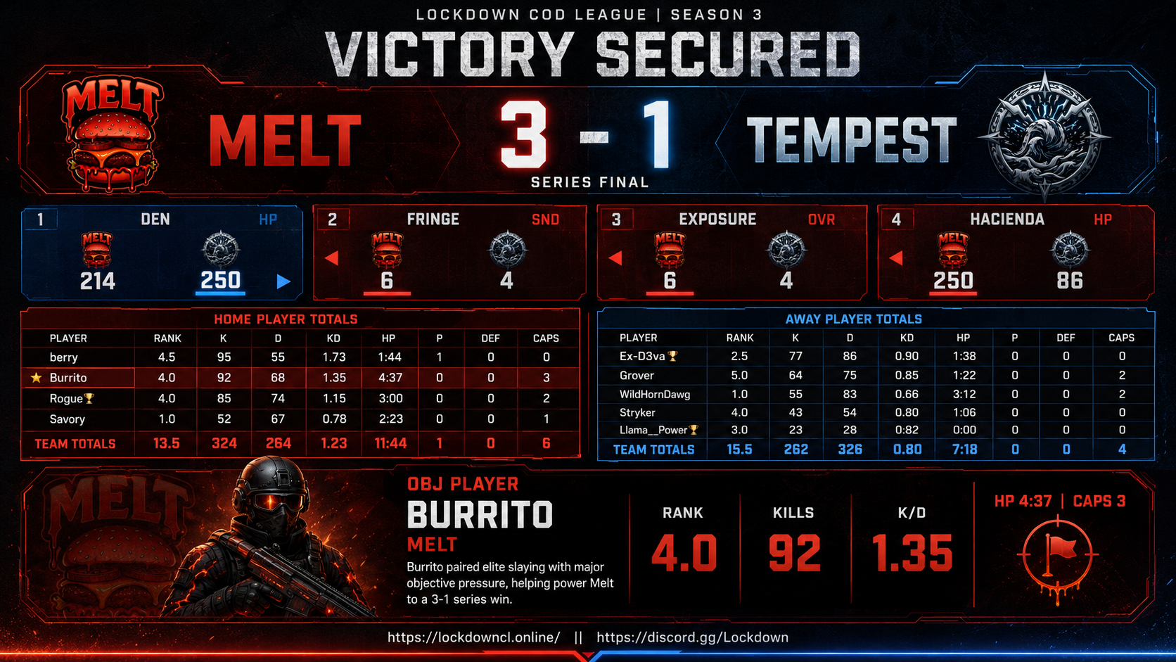Melt vs Tempest scorecard
