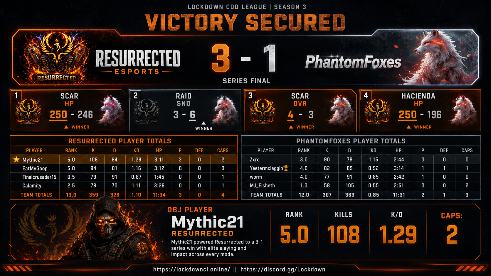 Resurrected vs PhantomFoxes scorecard