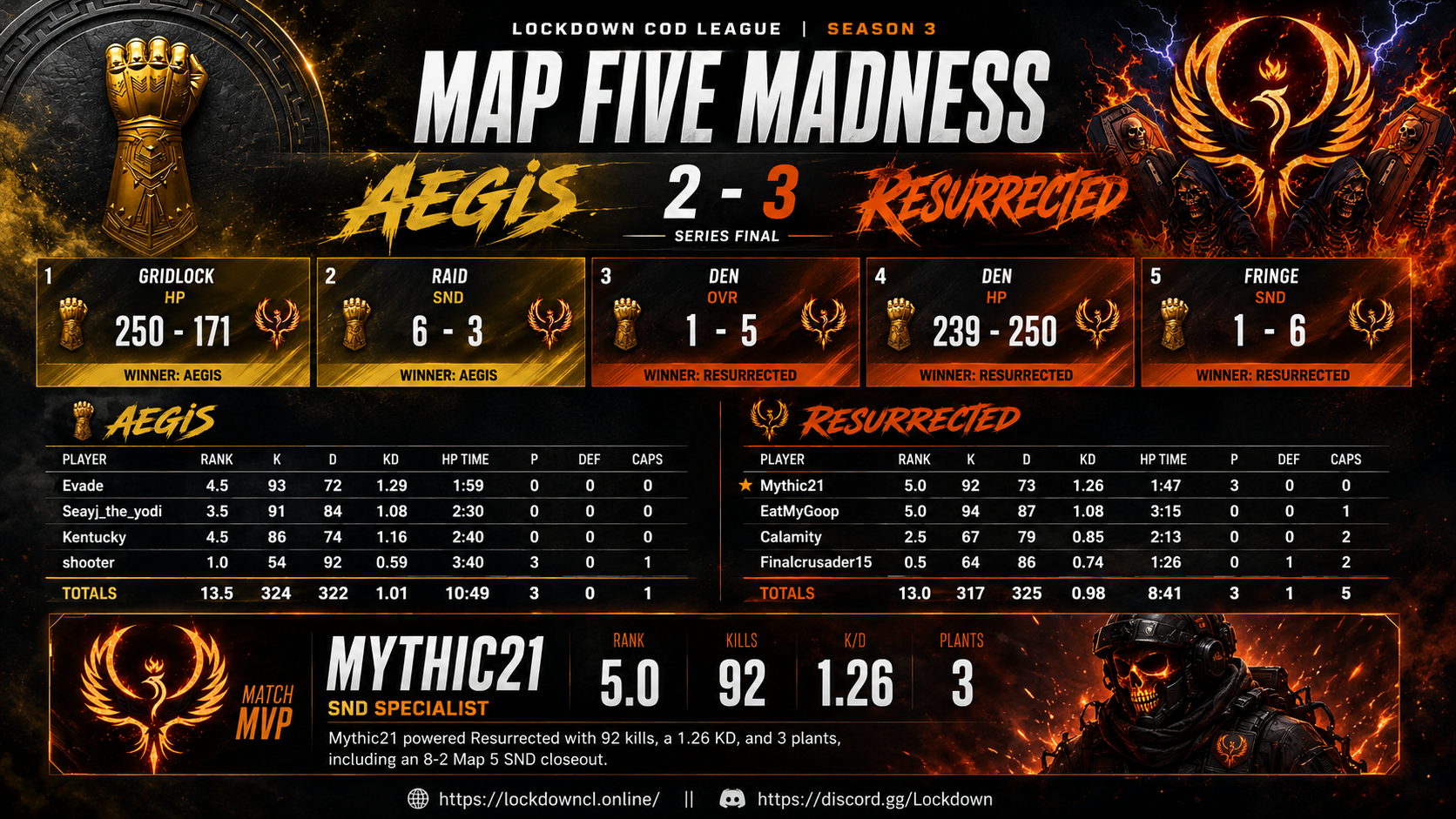 Aegis vs Resurrected scorecard