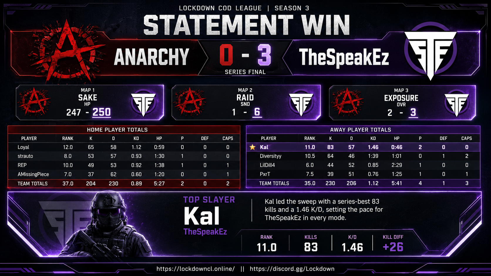 Anarchy vs TheSpeakEz scorecard