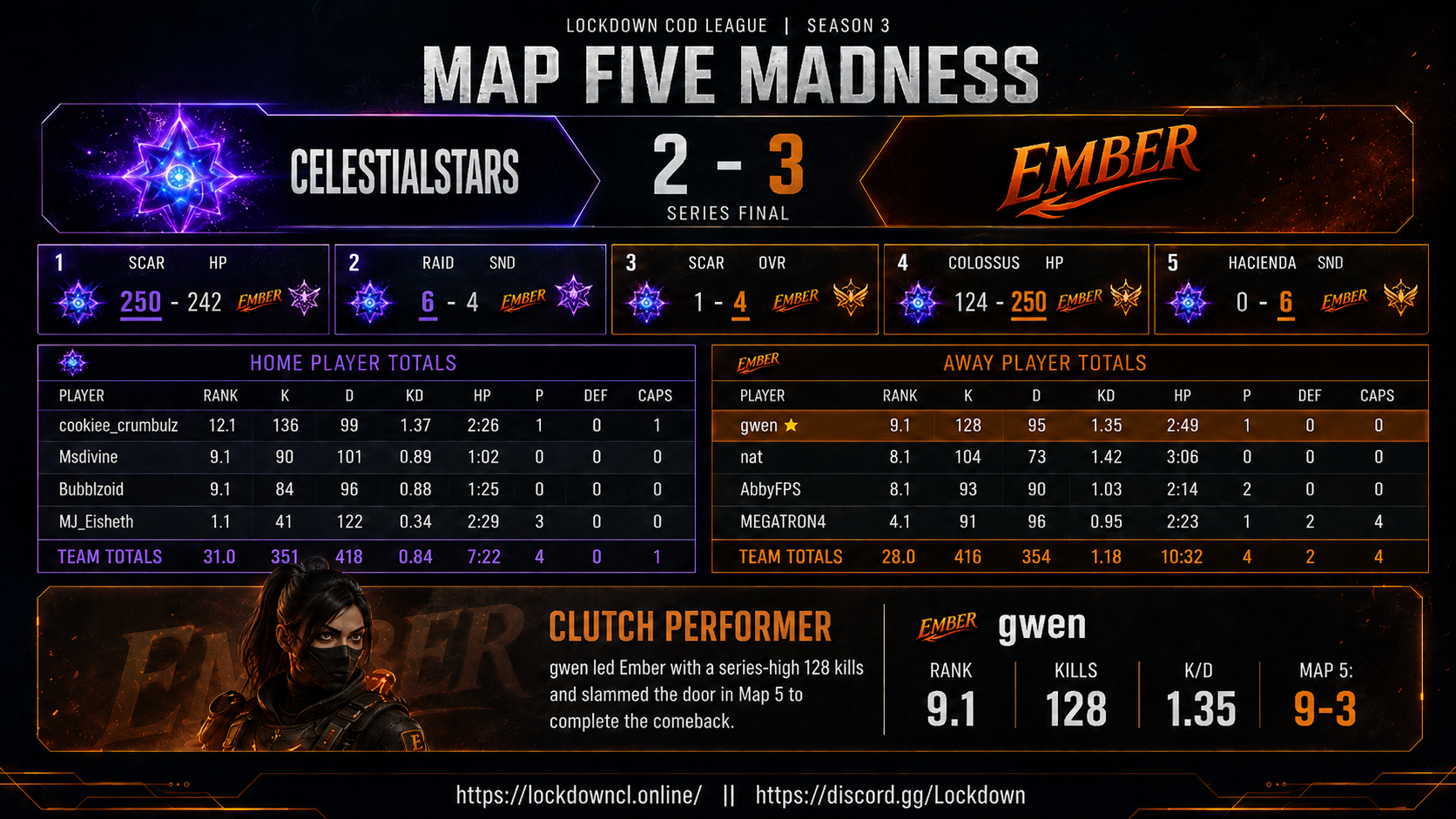 CelestialStars vs Ember scorecard