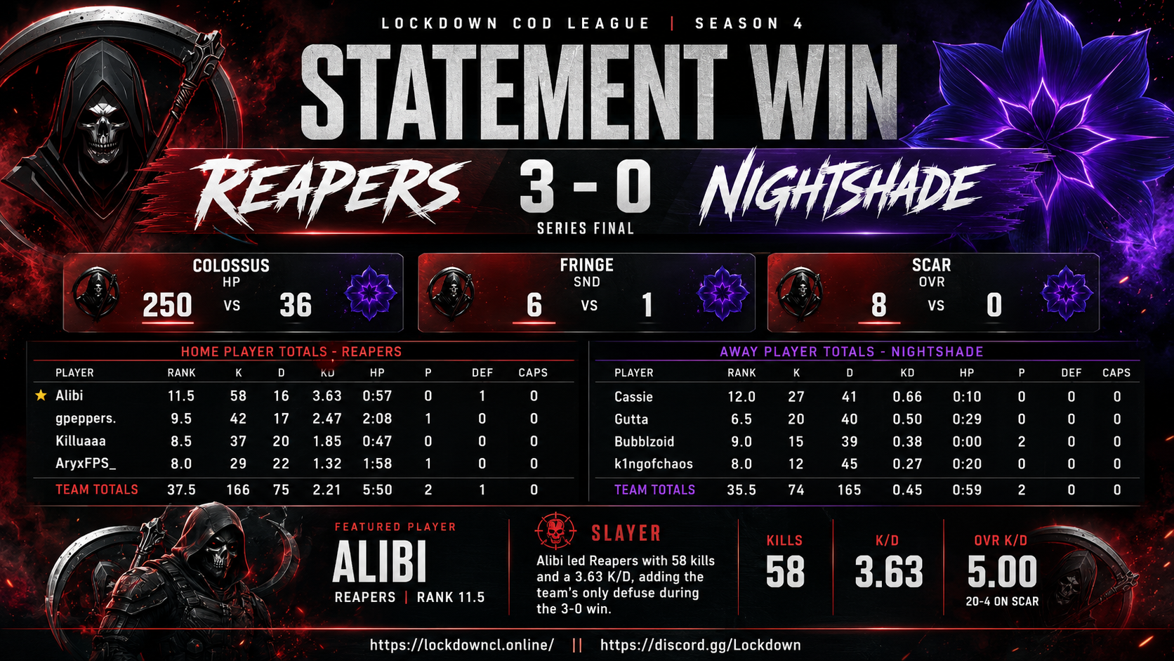Reapers vs Nightshade scorecard
