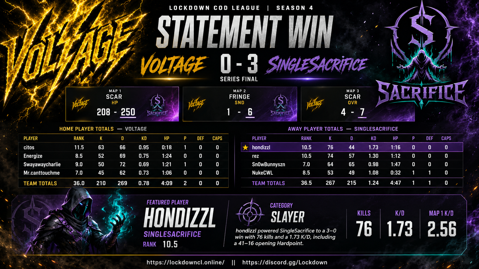 Voltage vs SingleSacrifice scorecard