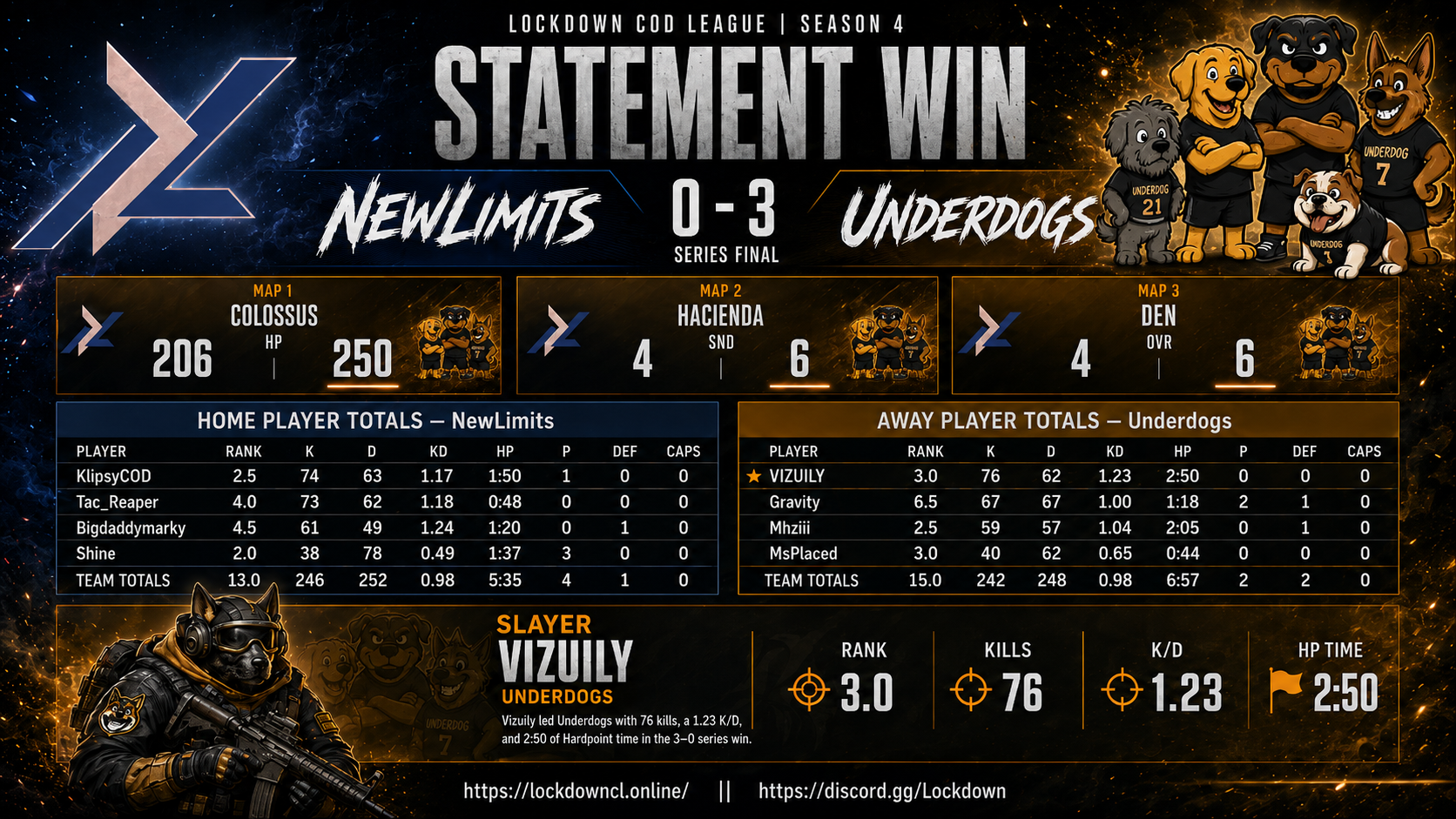 NewLimits vs Underdogs scorecard
