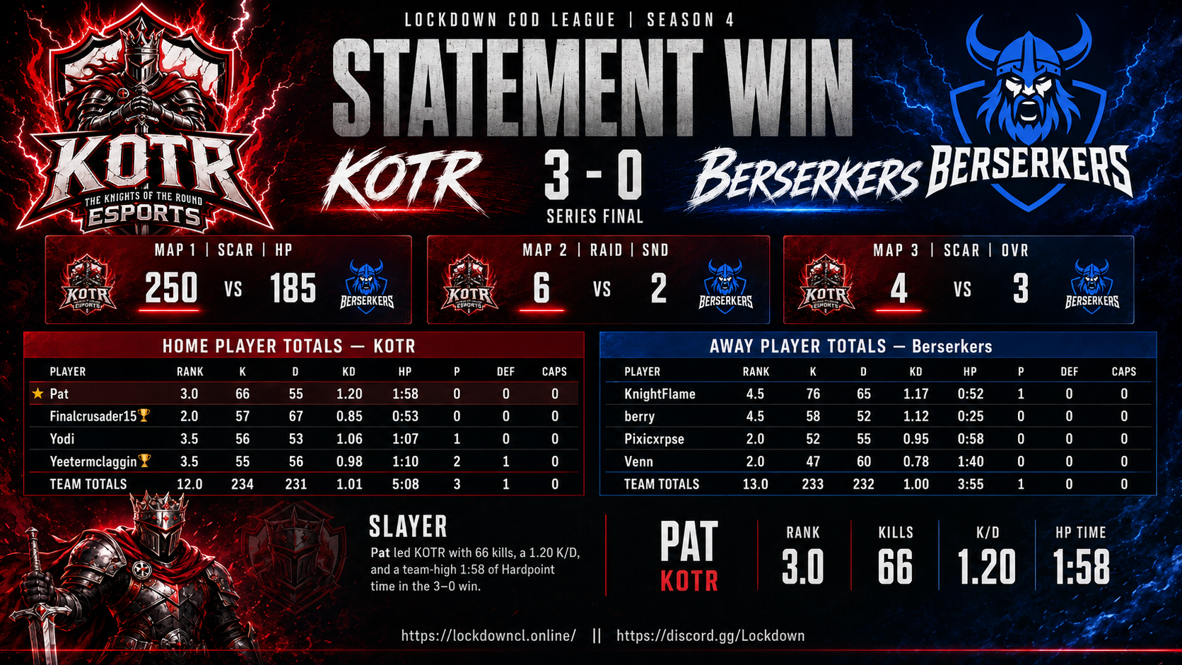 KOTR vs Berserkers scorecard