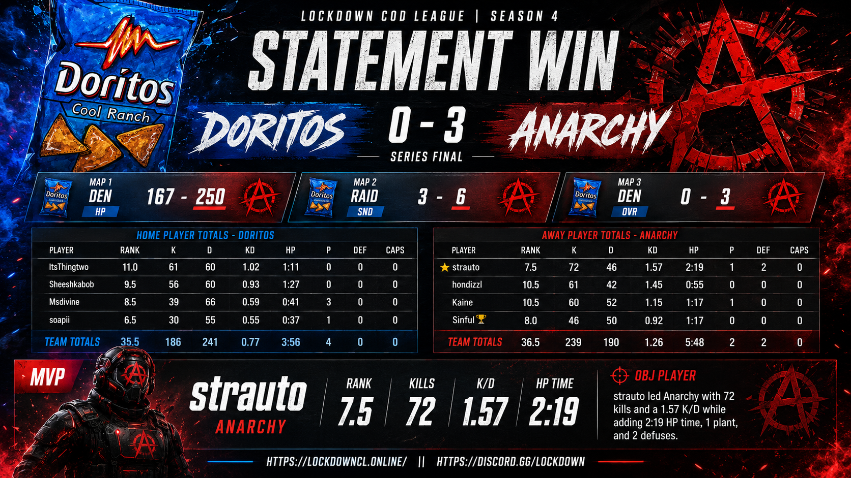 Doritos vs Anarchy scorecard
