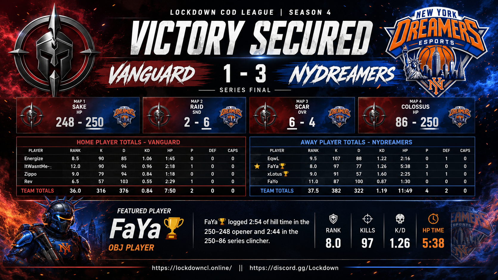 Vanguard vs NYDreamers scorecard