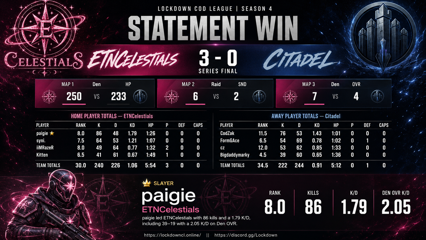 ETNCelestials vs Citadel scorecard