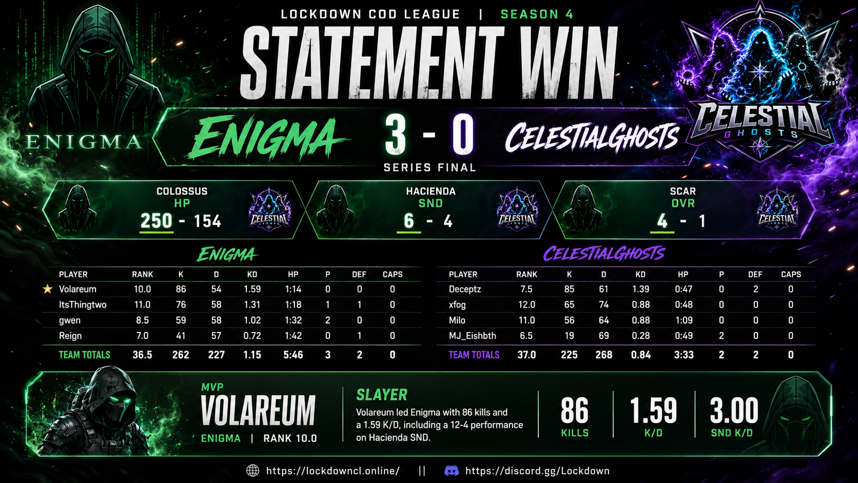 Enigma vs CelestialGhosts scorecard