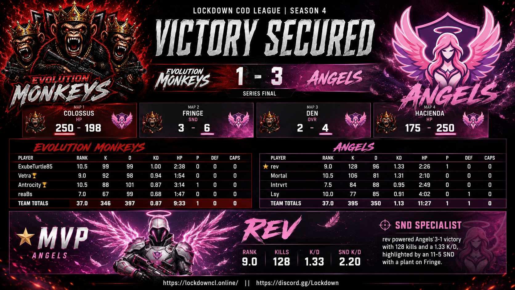 EvolutionMonkeys vs Angels scorecard
