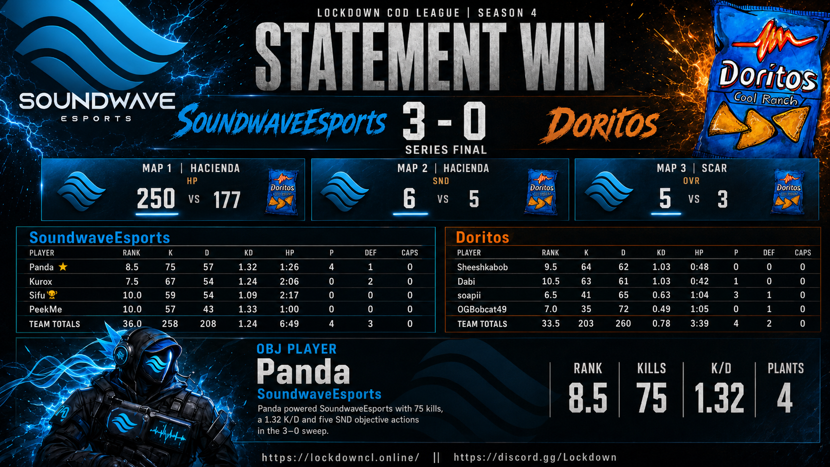 SoundwaveEsports vs Doritos scorecard