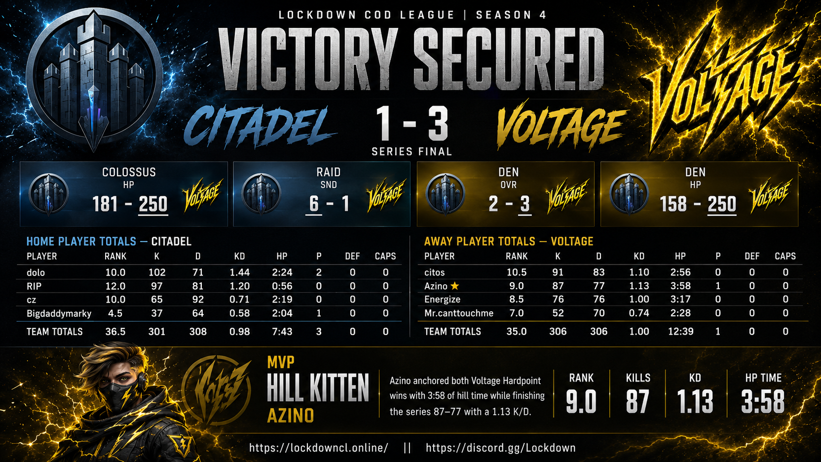 Citadel vs Voltage scorecard