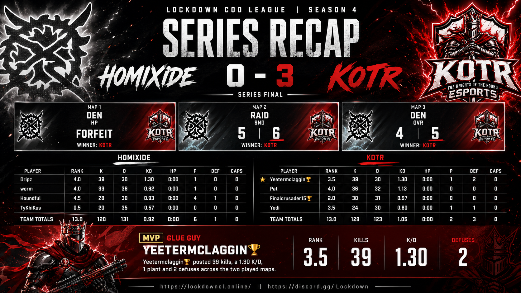 Homixide vs KOTR scorecard