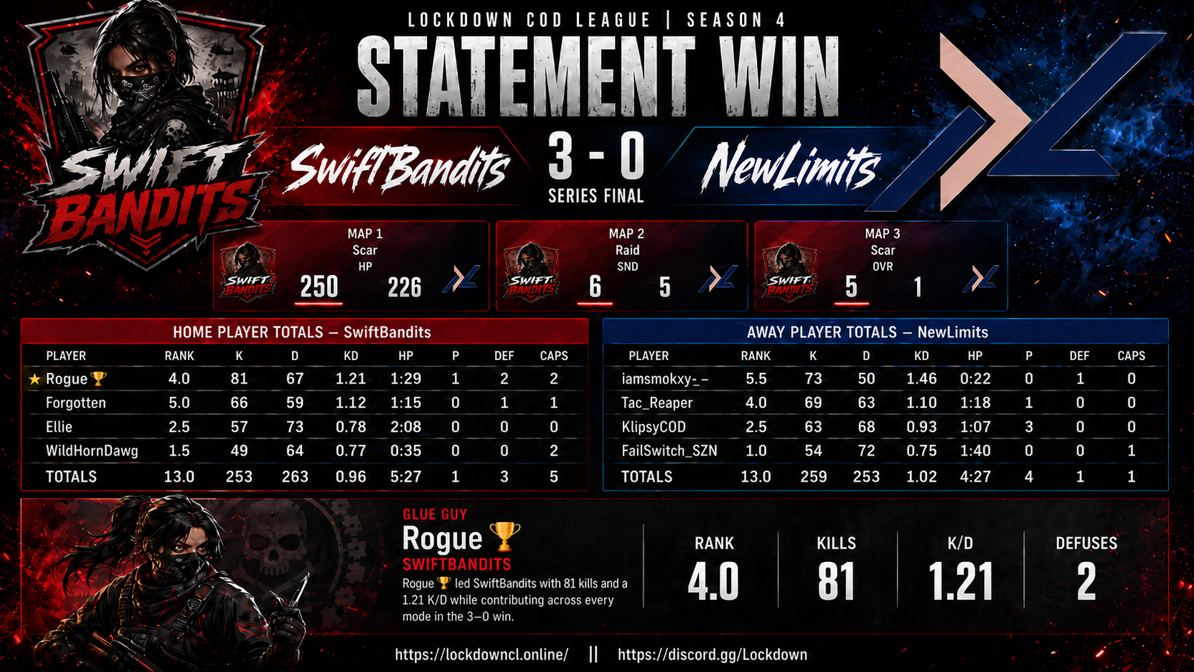 SwiftBandits vs NewLimits scorecard