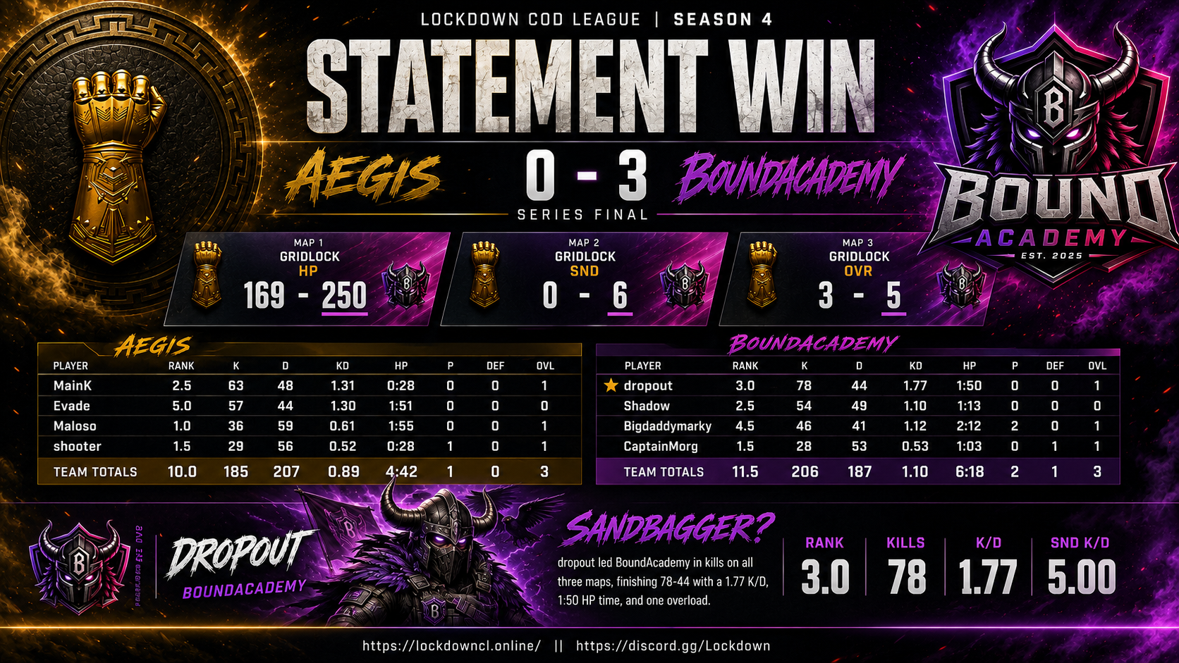 Aegis vs BoundAcademy scorecard