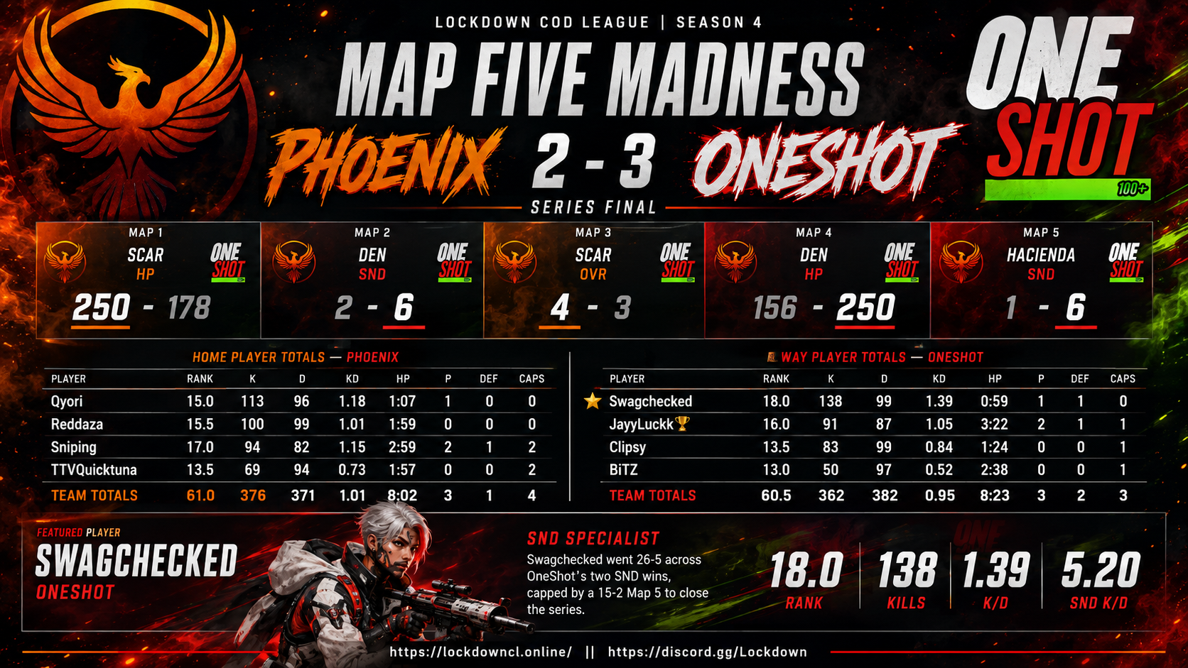 Phoenix vs OneShot scorecard