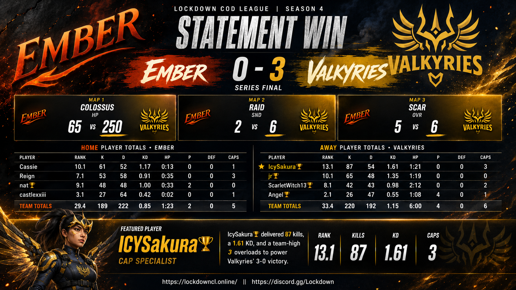 Ember vs Valkyries scorecard