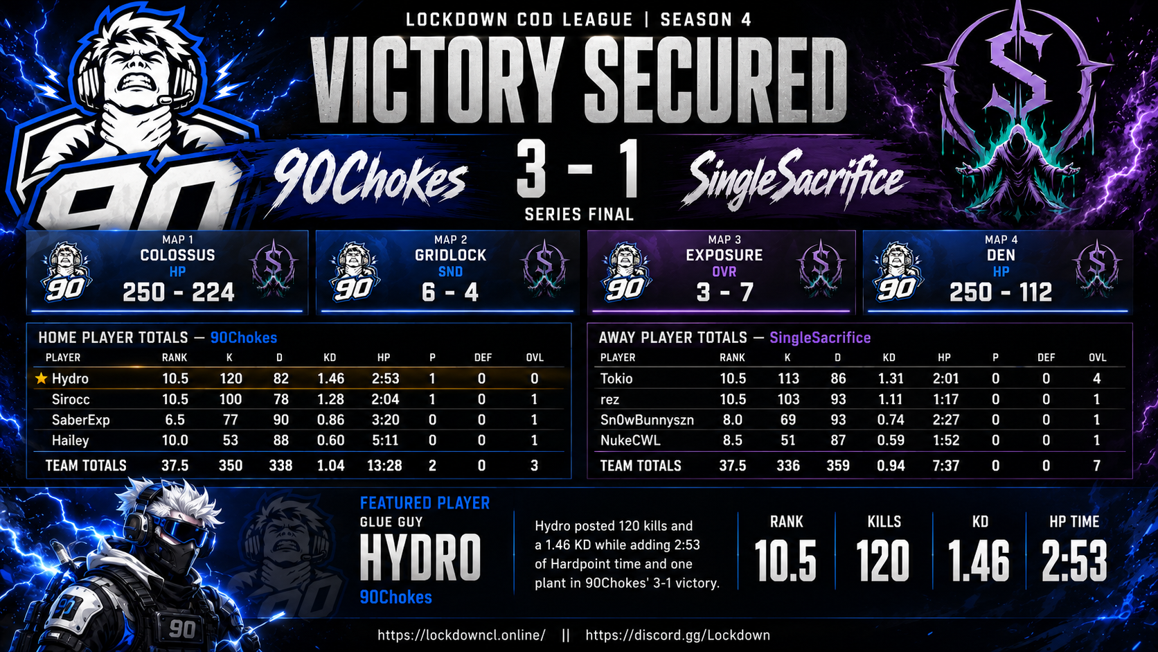 90Chokes vs SingleSacrifice scorecard