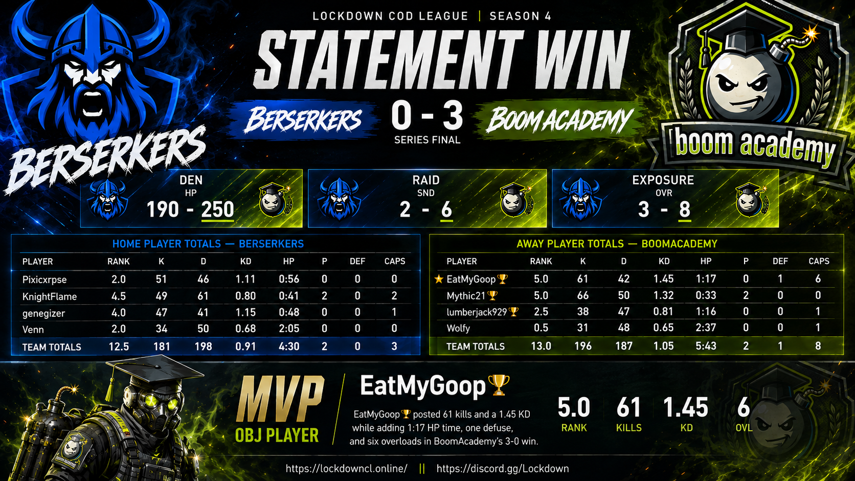 Berserkers vs BoomAcademy scorecard