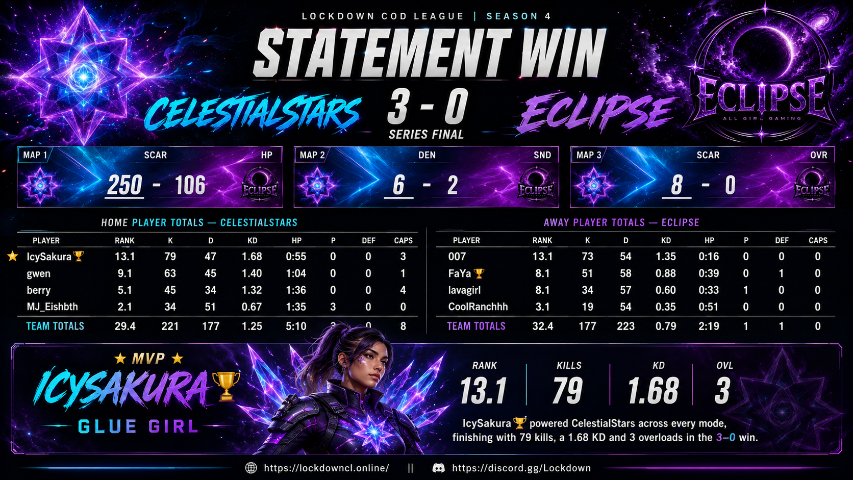 CelestialStars vs Eclipse scorecard