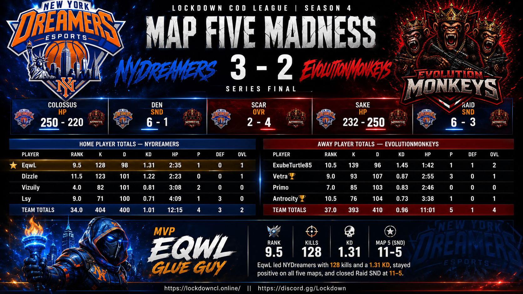 NYDreamers vs EvolutionMonkeys scorecard