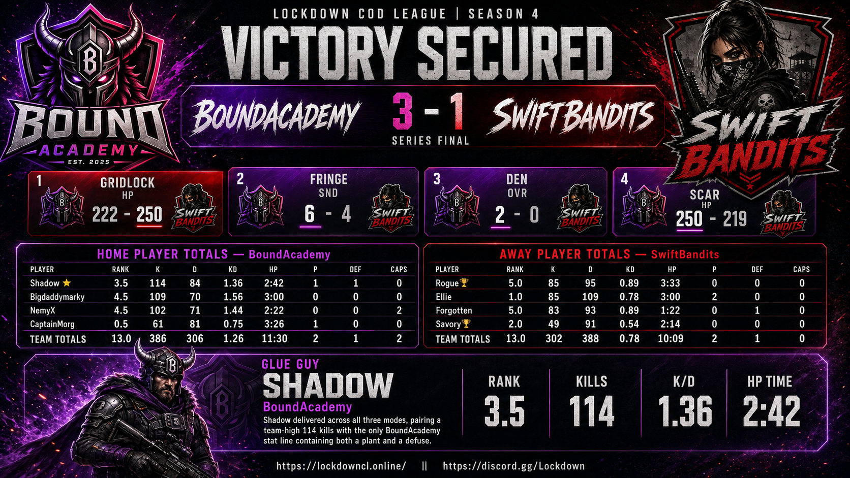 BoundAcademy vs SwiftBandits scorecard