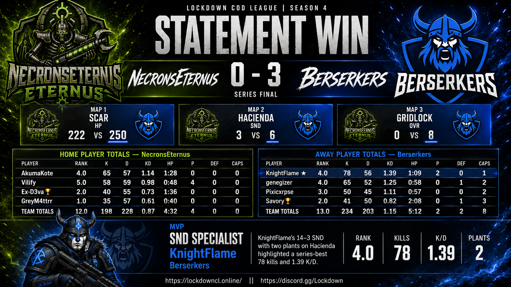 NecronsEternus vs Berserkers scorecard