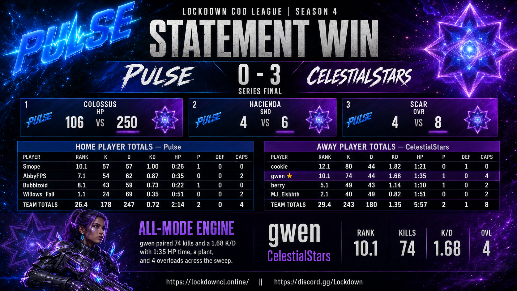 Pulse vs CelestialStars scorecard