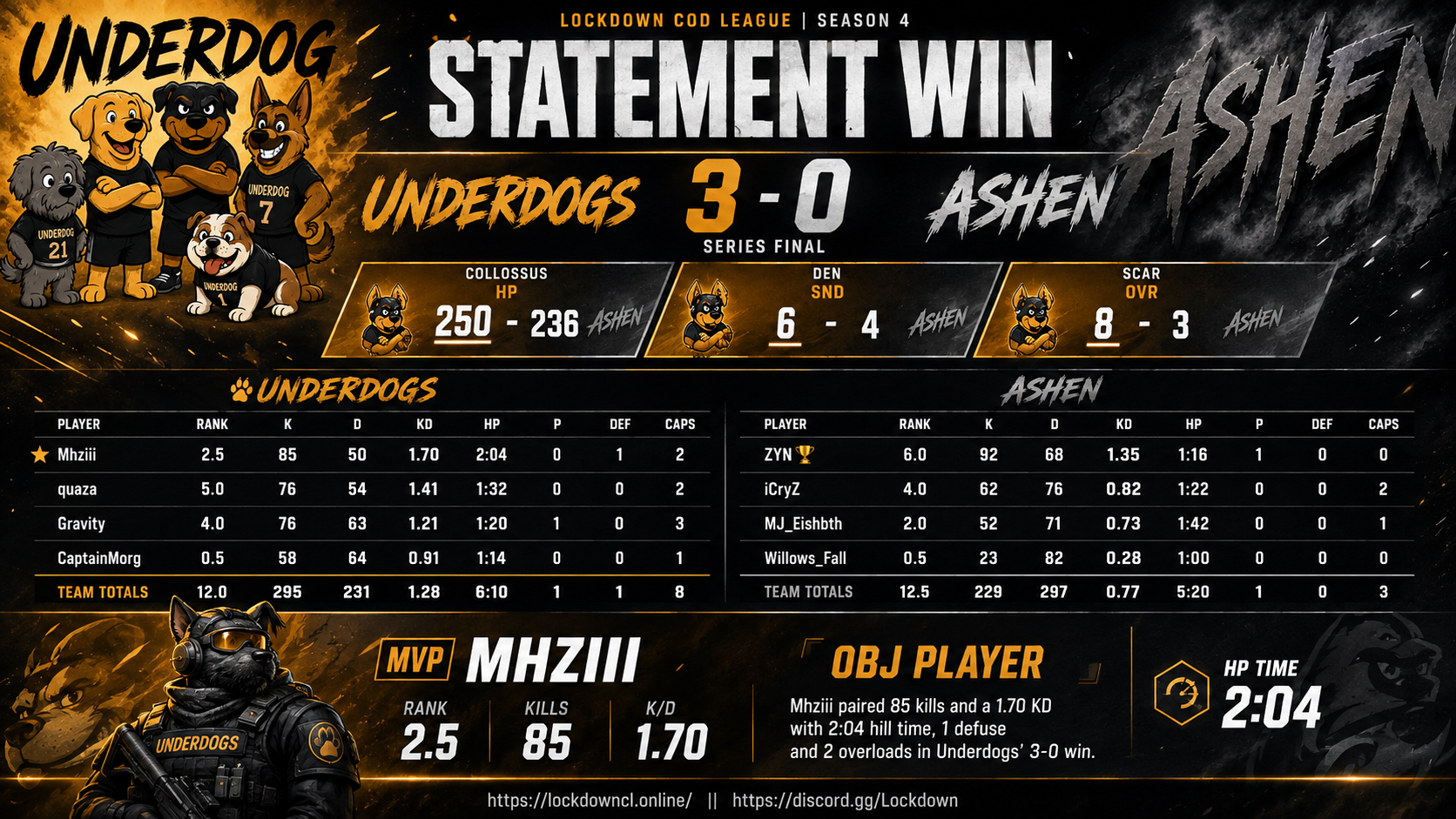 Underdogs vs Ashen scorecard
