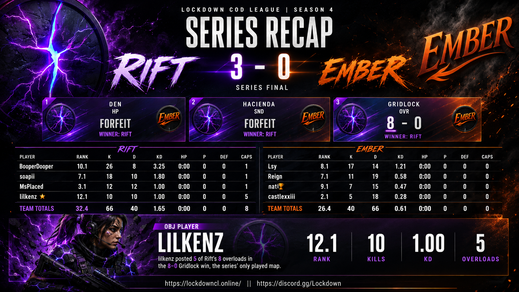 Rift vs Ember scorecard