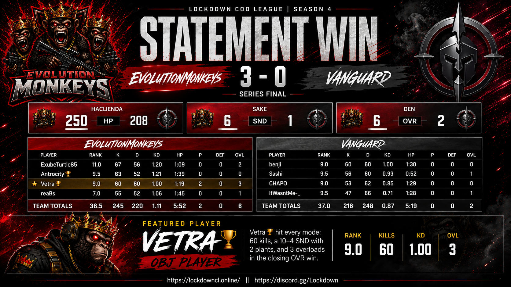 EvolutionMonkeys vs Vanguard scorecard