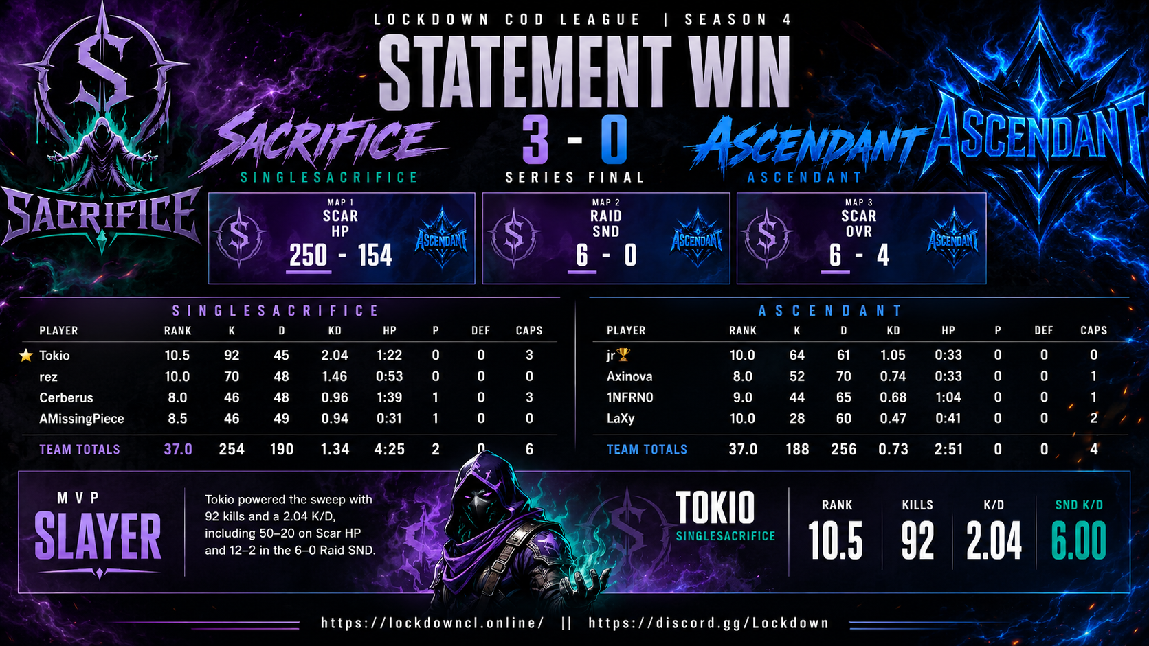 SingleSacrifice vs Ascendant scorecard