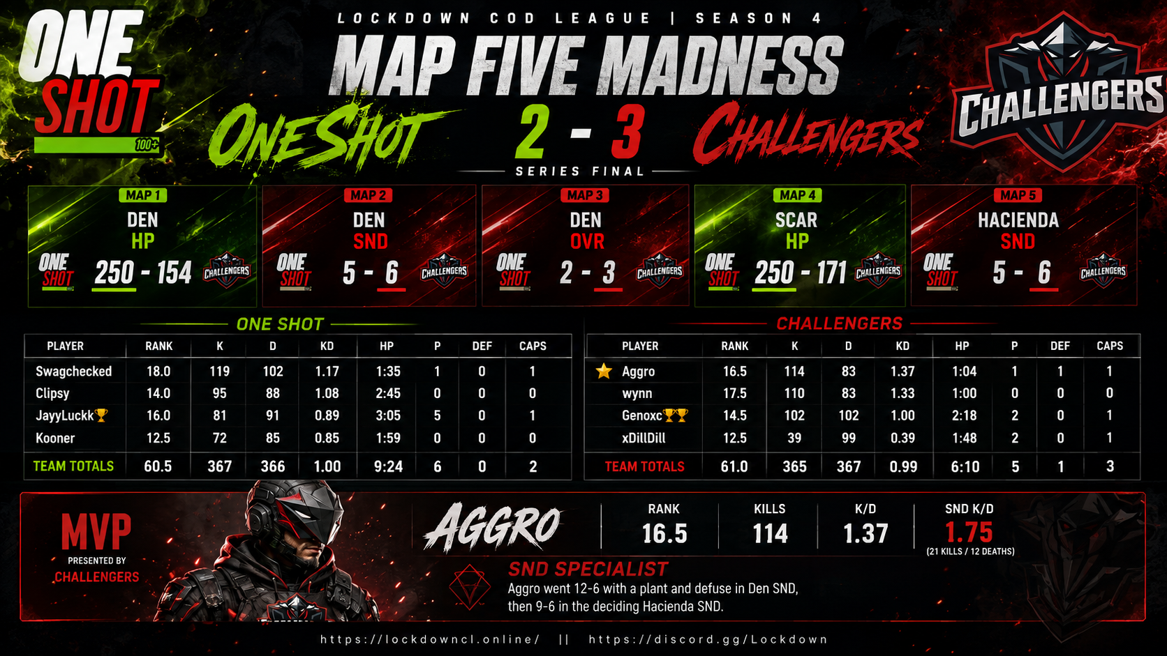 OneShot vs Challengers scorecard