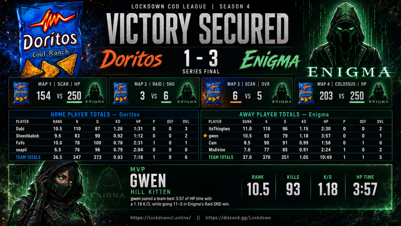 Doritos vs Enigma scorecard