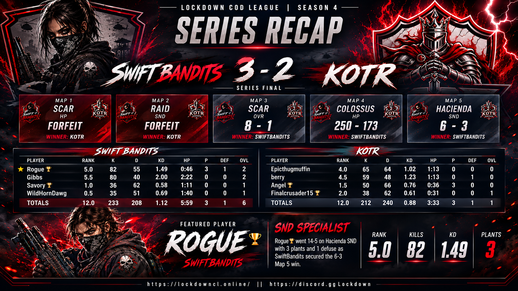 SwiftBandits vs KOTR scorecard