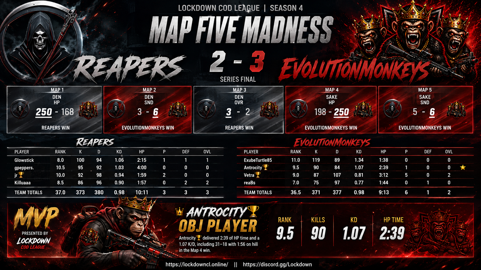 Reapers vs EvolutionMonkeys scorecard