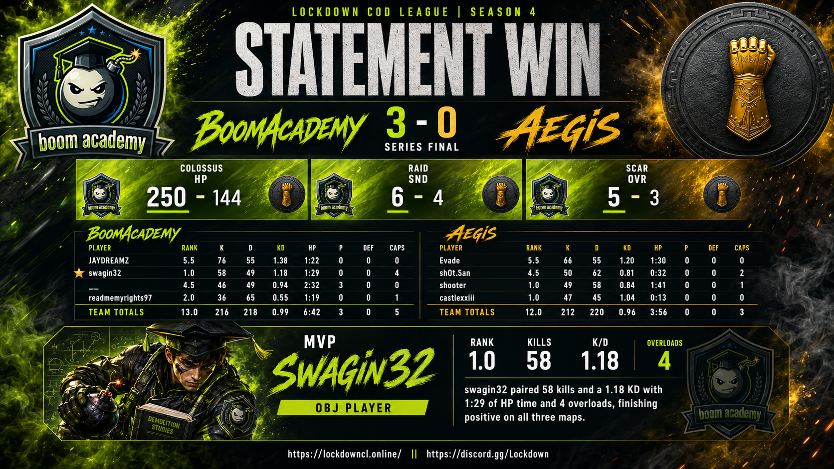 BoomAcademy vs Aegis scorecard