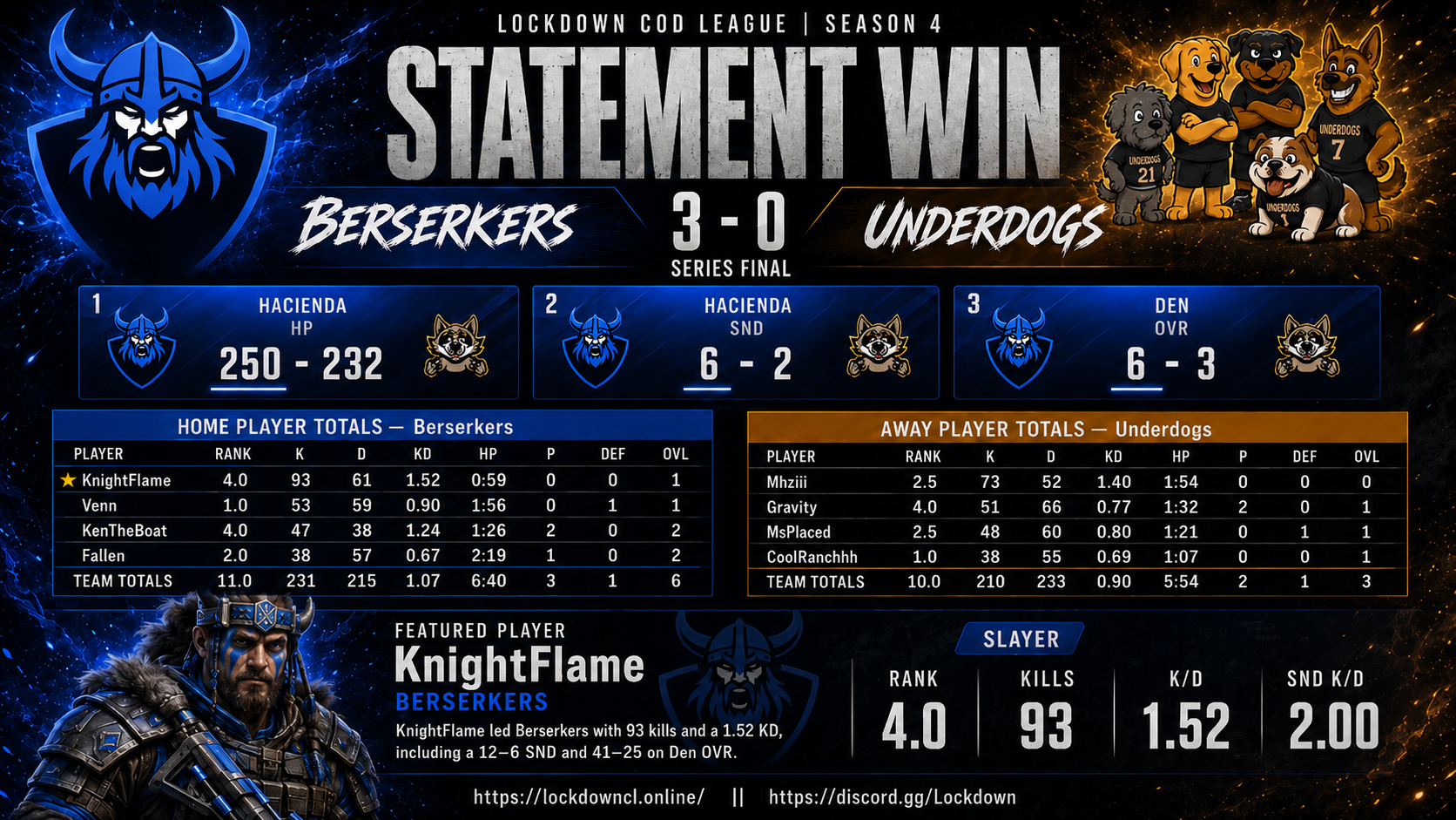 Berserkers vs Underdogs scorecard